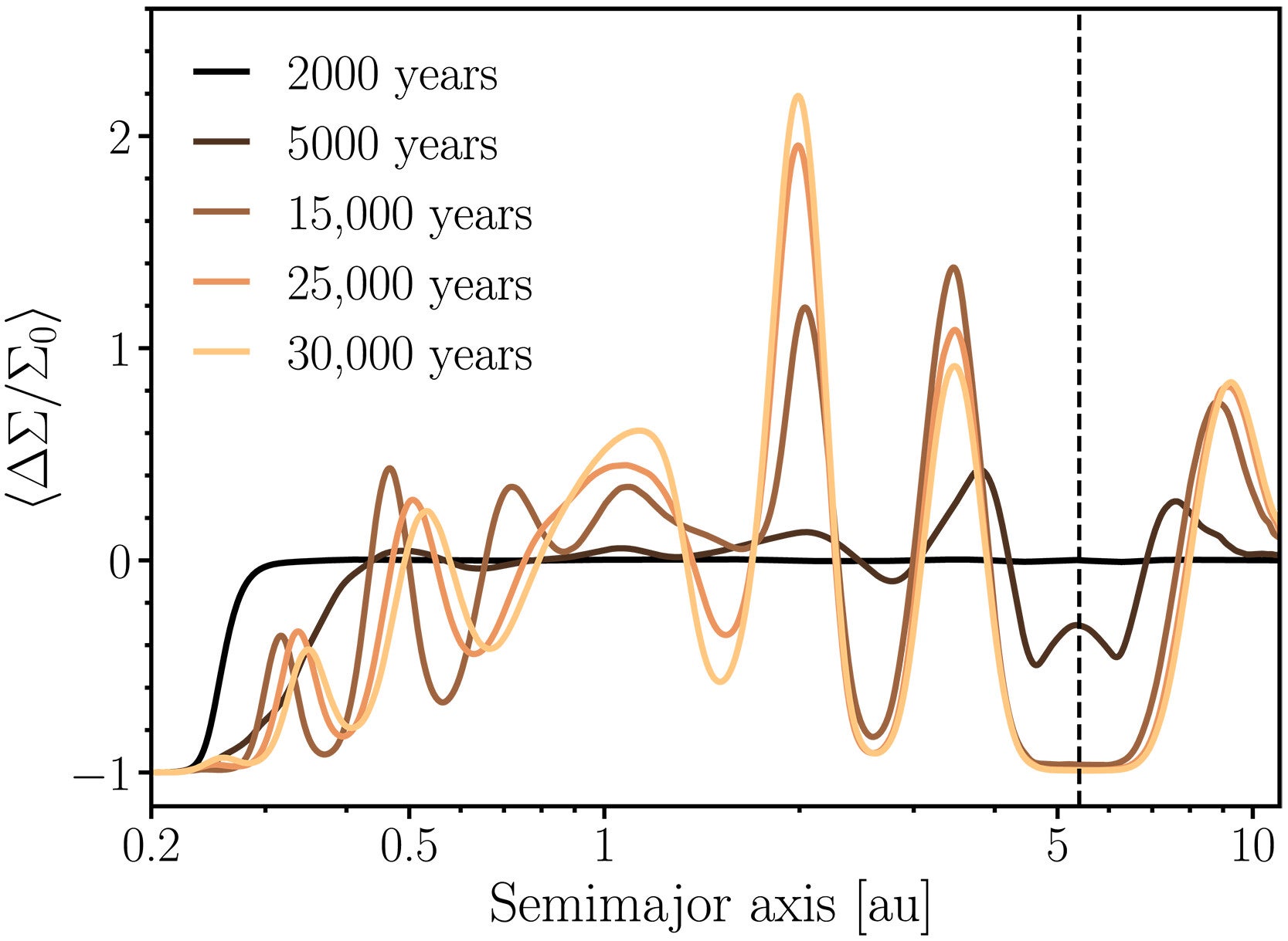 Snapshots showing the formation of pressure bumps and gaps in a hydrodynamical simulation with a Jupiter-mass planet placed at 5.4 au.