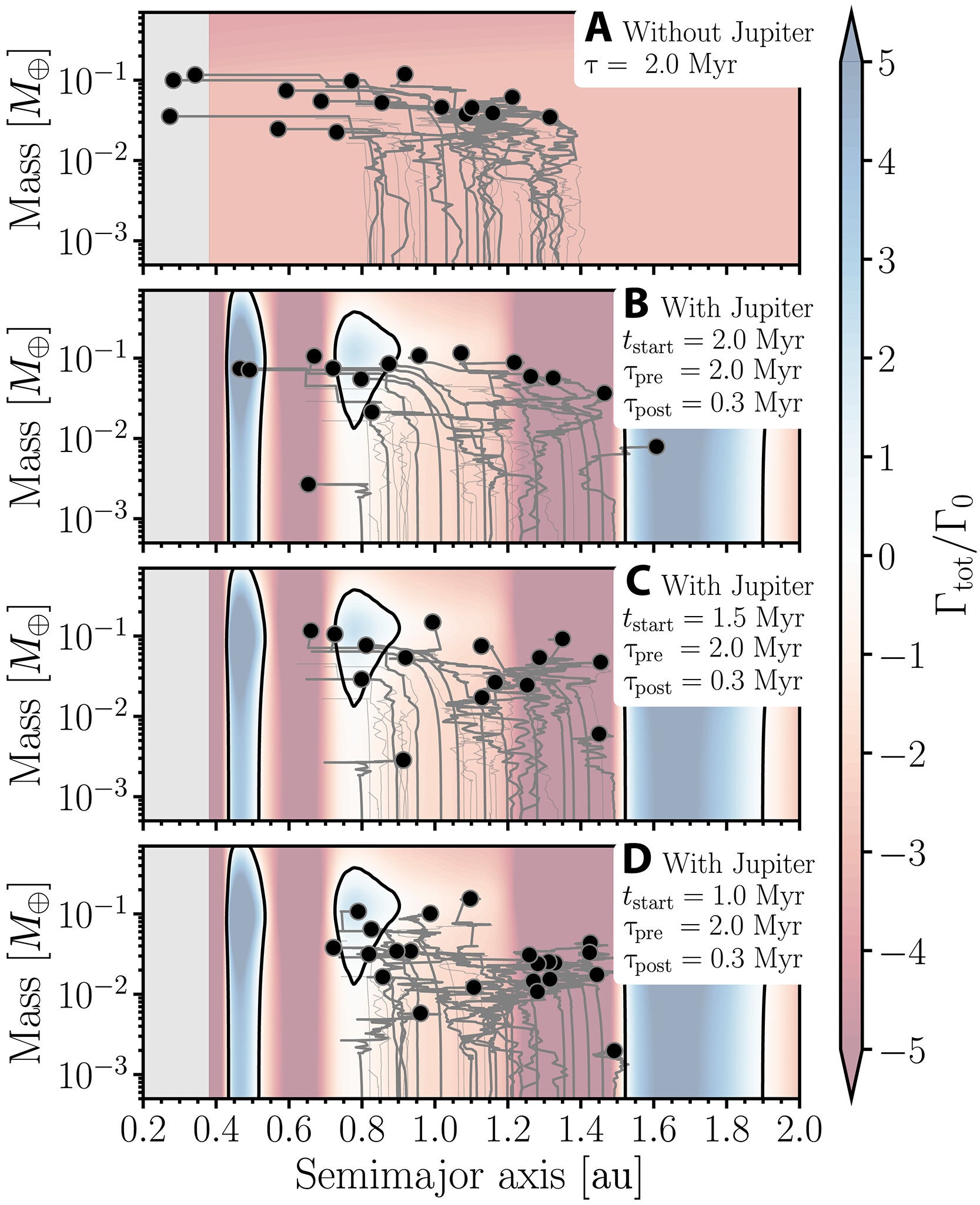 Growth-migration tracks of planetary embryos growing via planetesimal accretion and mutual impacts in simulations with Jupiter forming at varying times and without Jupiter.