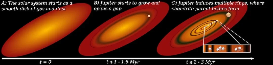 Diagram of Jupiter's growth.