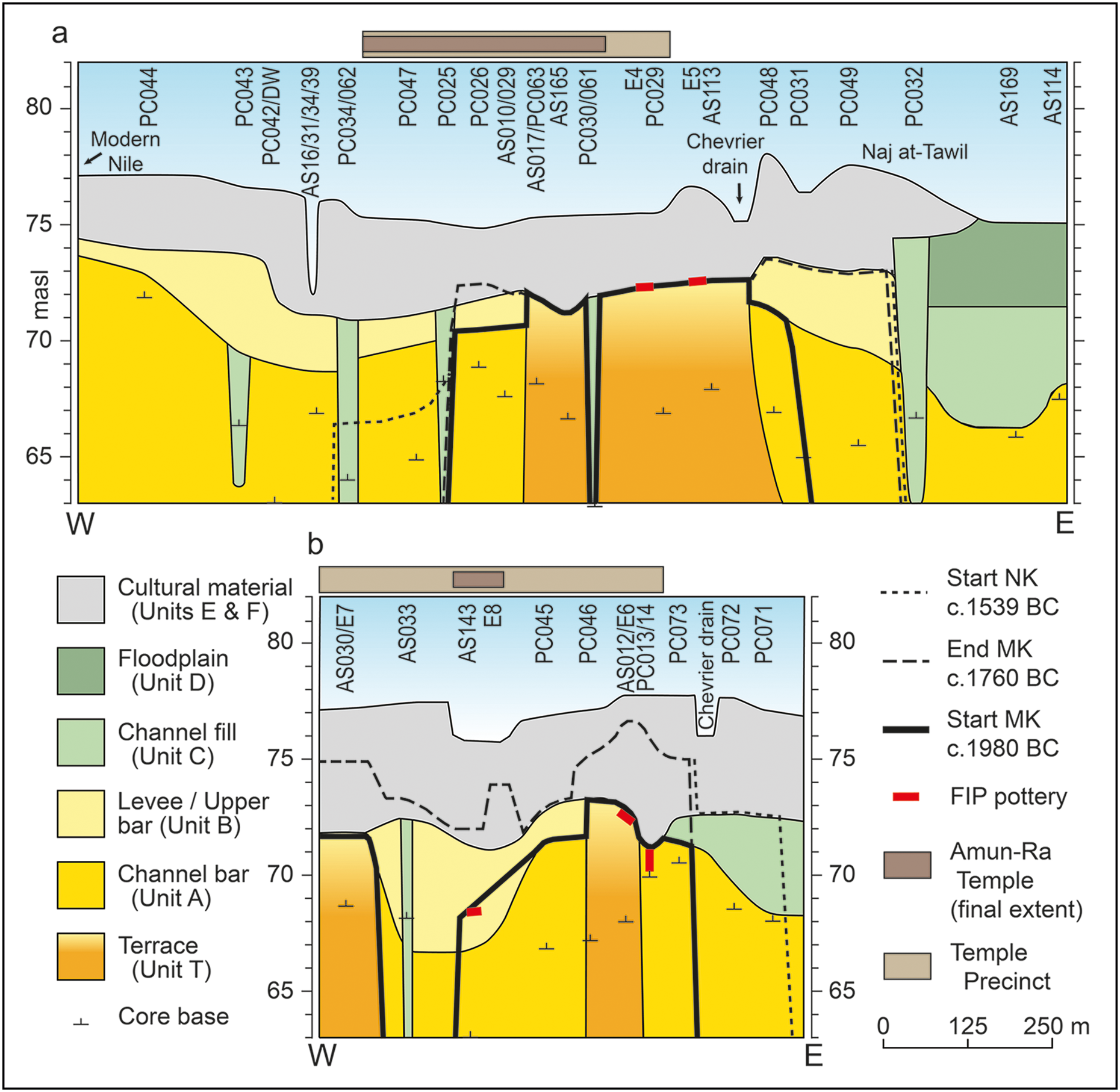 Simplified transects through Karnak: a) transect N; b) transect S. Cores/excavations indicated to aid location (not all shown).