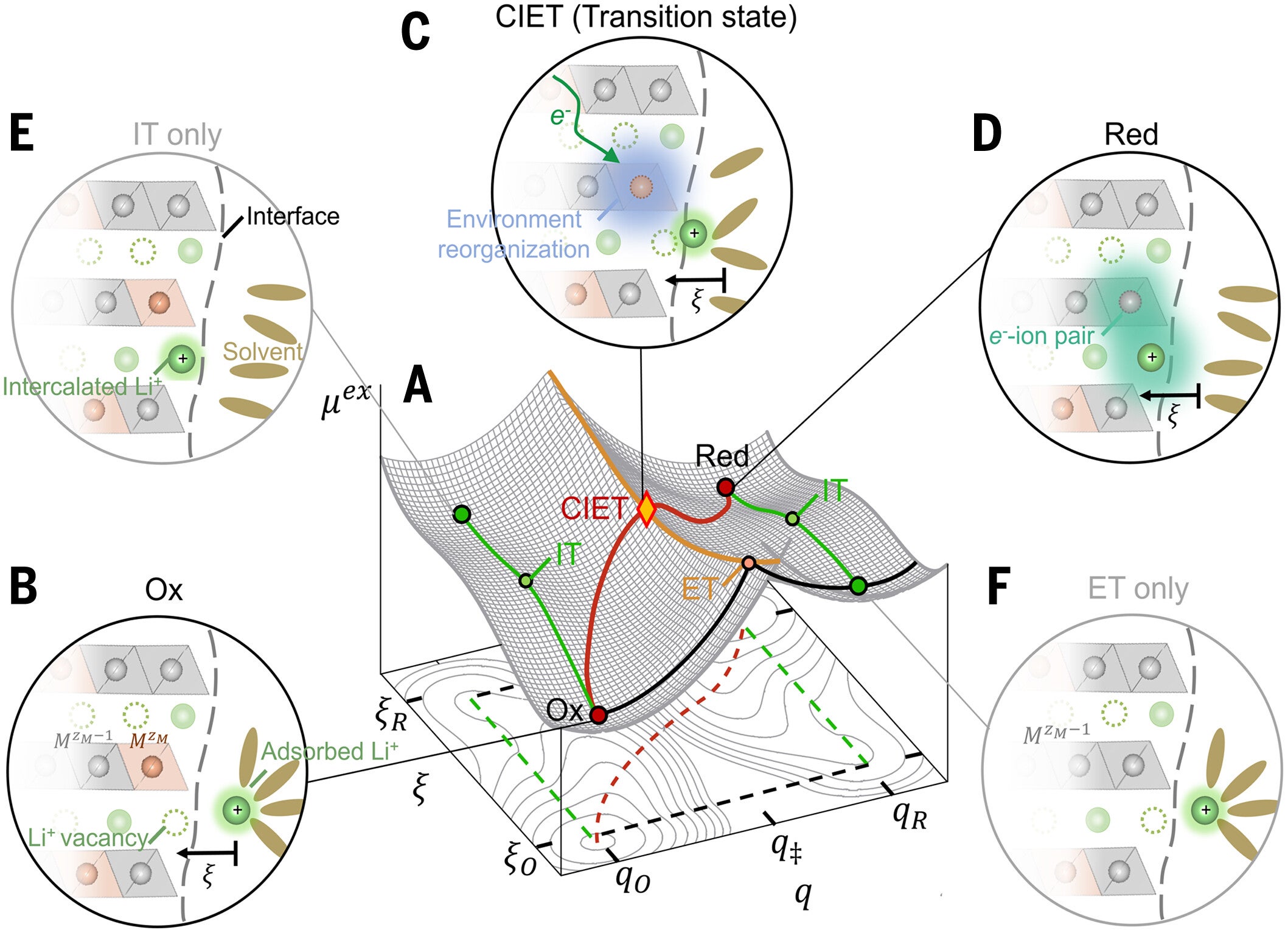 CIET mechanism for lithium intercalation. 2D landscape of excess free energy Gex(ξ, q) versus a Li+ position coordinate ξ for classical IT and a reorganization coordinate q for quantum-mechanical ET