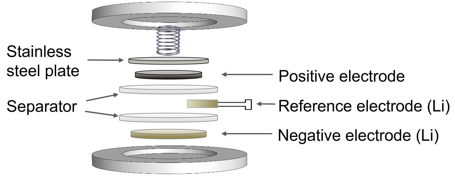 Three-electrode cell with thin working electrode and Li metal counter and reference electrodes. 