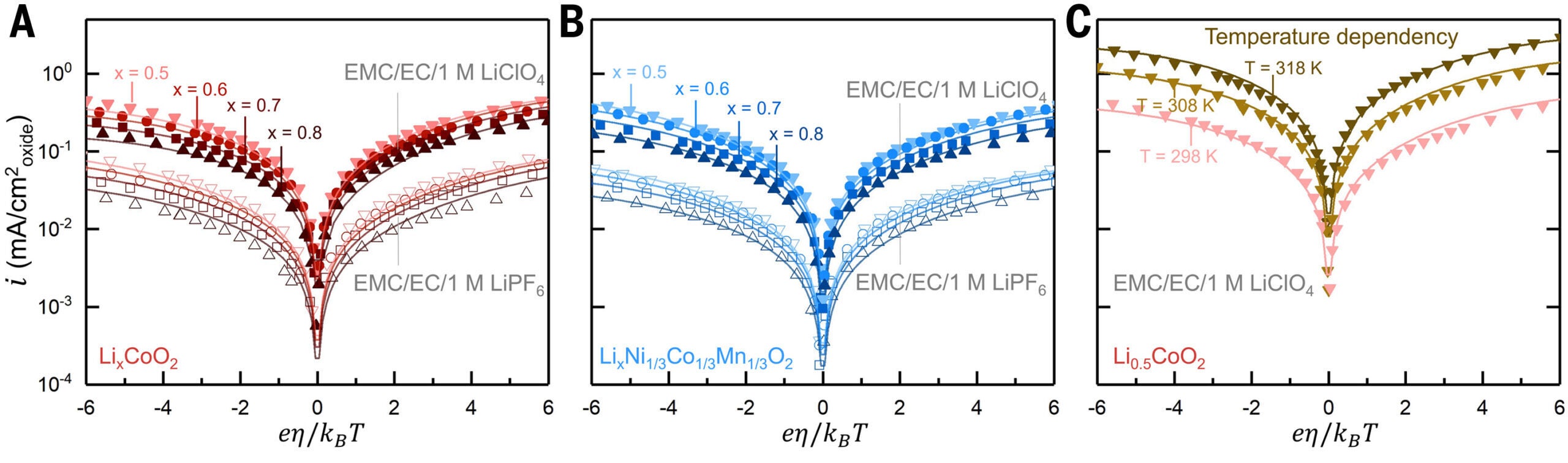 Experimental current-voltage responses fitted to CIET theory. Electrochemical response of LixCoO2 (LCO).