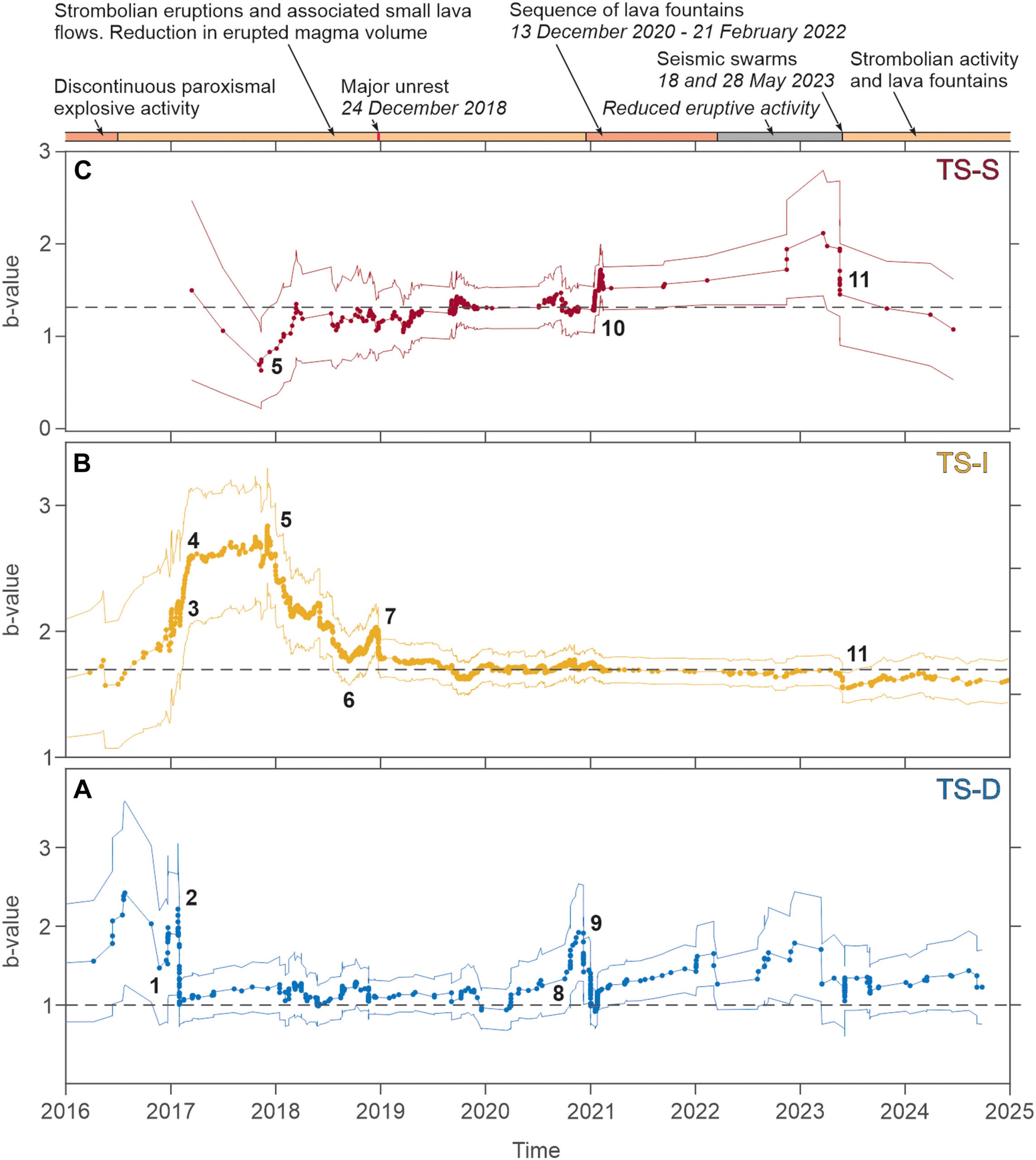 Time series of the b value from January 2016 to the end of 2024, calculated for the (A) deep [time series – deep (TS-D)], (B) intermediate [time series – intermediate (TS-I)], and (C) shallow [time series – shallow (TS-S)] seismogenic volumes of interest in Etna’s plumbing system.