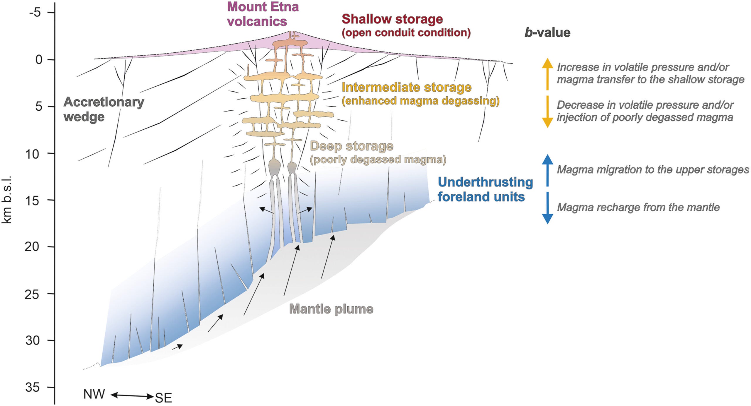 Conceptual model of Etna’s plumbing system, showing the main structural features of the region and magma storages.