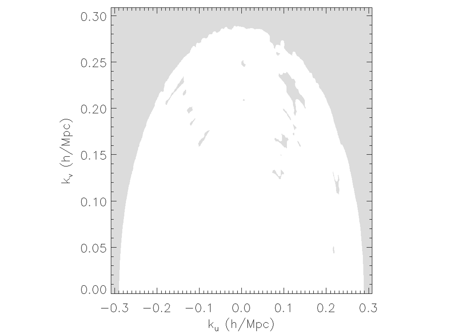 Occupancy of measurements in the uv plane for the 8036 observation data set for a single frequency channel. The white-shaded region shows the parts of the plane where there are measurements available, demonstrating that complete uv coverage is obtained