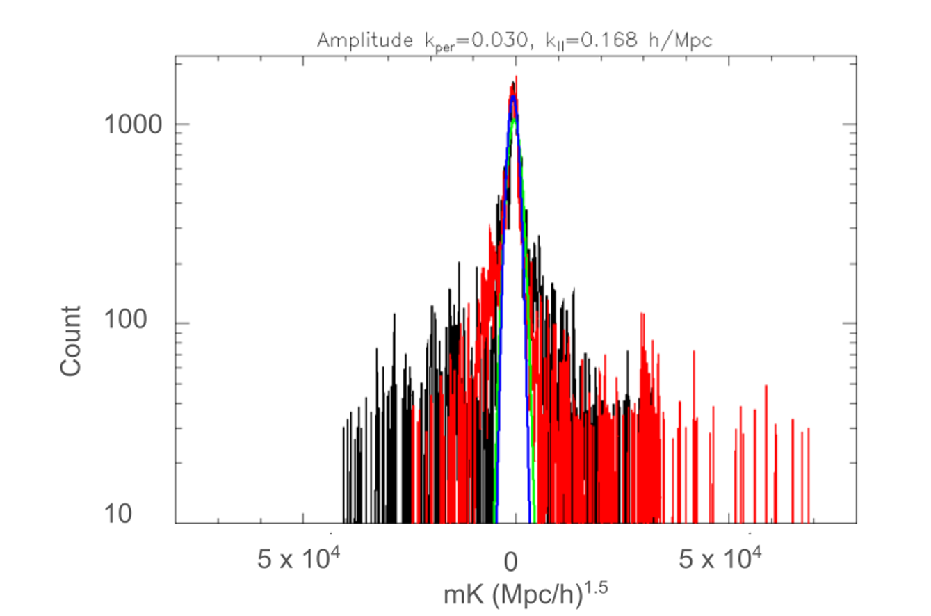 The same uv cell as used in Figure 2 for the diffuse plus compact emission simulations. The clear non-Gaussian components can be observed and look qualitatively similar to the data.