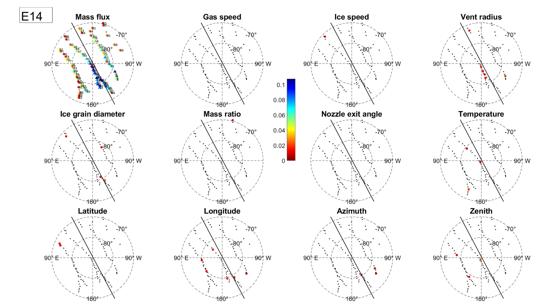 South polar view of the mean correlation of the vent parameters to the Ion and Neutral Mass Spectrometer E14 observation geometry, where each symbolrepresents the position of the vents reported by Porco et al. (2014), and the color code is the mean correlation value (see color bar). 