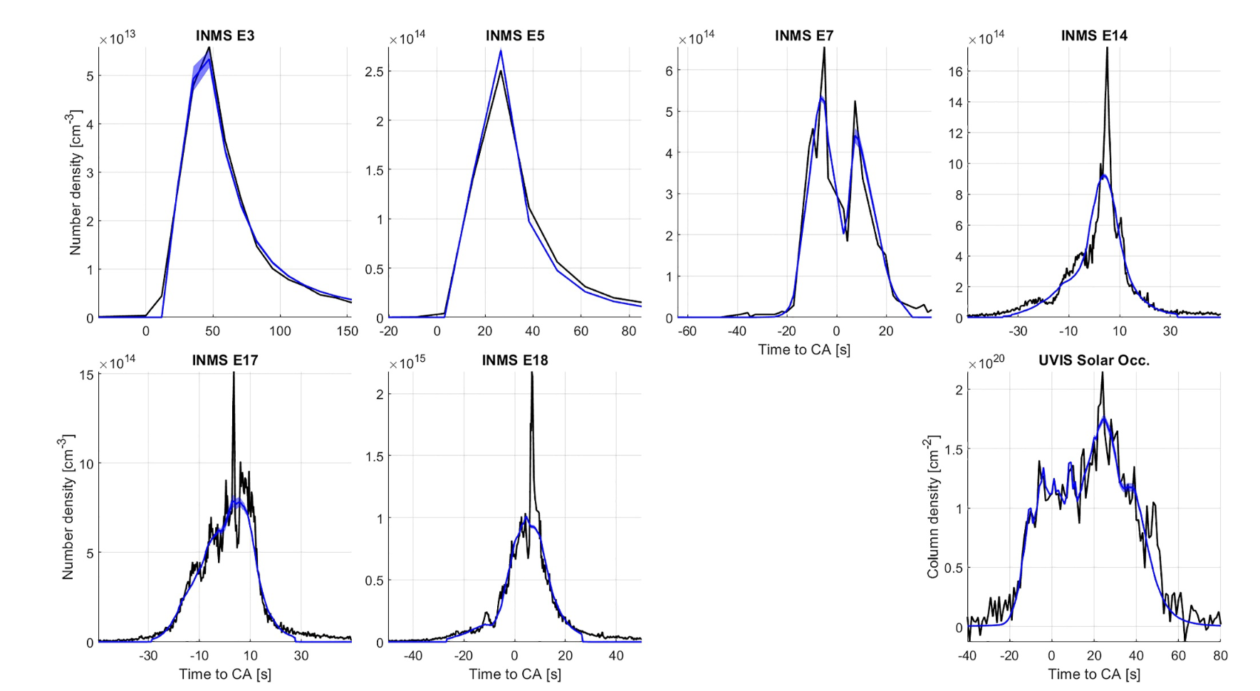 Results of the fits of the Ion and Neutral Mass Spectrometer E3, E5, E7, E14, E17, E18, and the Ultraviolet Imaging Spectrograph solar occultation. In eachpanel, the black curve is the observation, and the blue curve is the best fit, the width of which represents the uncertainty.