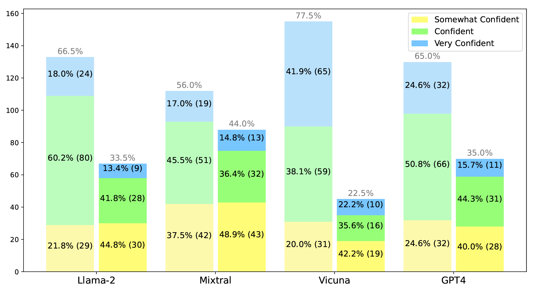 The distribution of detectability (left) and undetectability rates (right) per model for Llama-2, Mixtral, Vicuna, and GPT4.