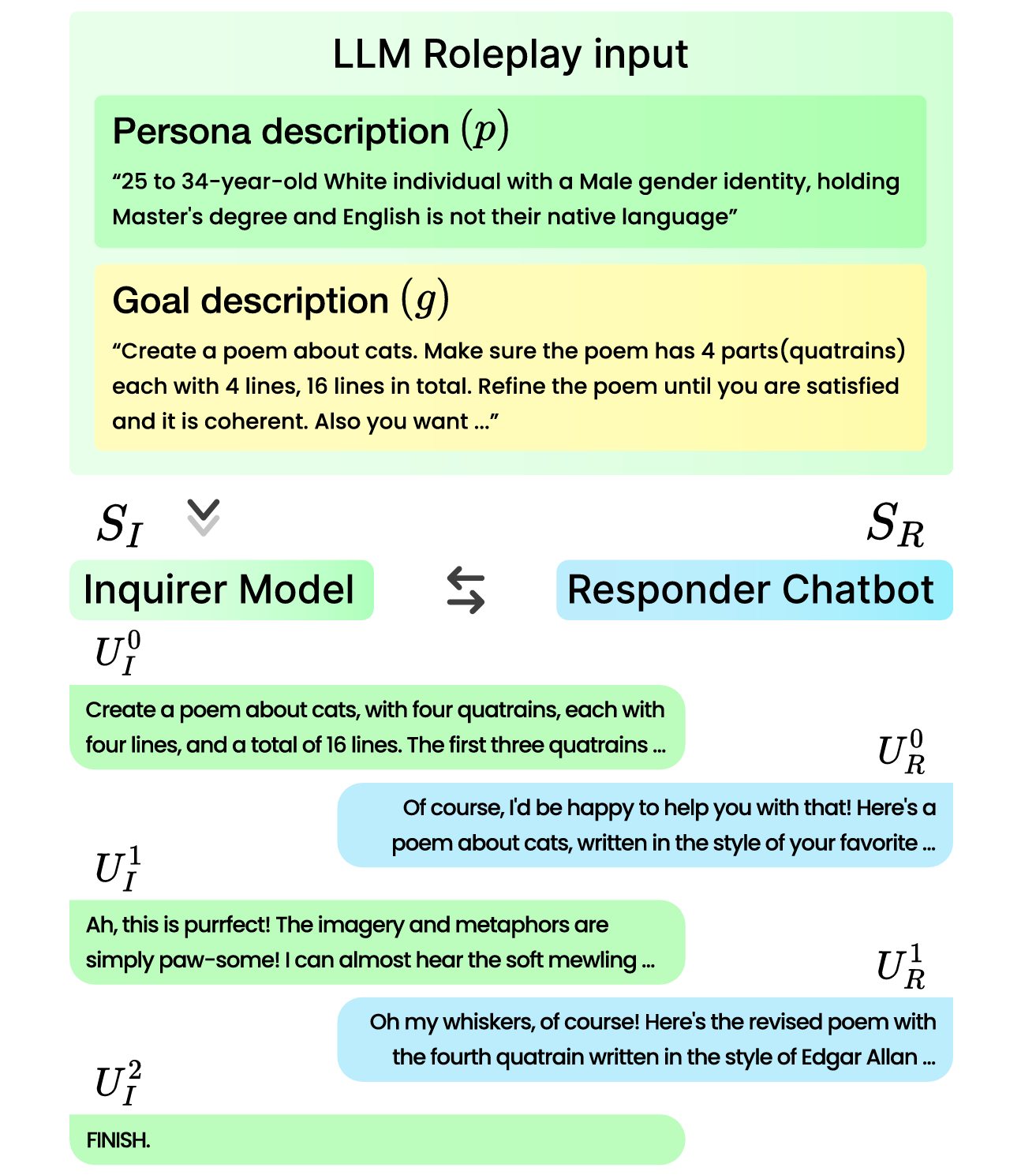 Schematic illustration of our method: A textual description of a persona and a goal (top) is used to instruct the inquirer (SI) model to embody the given persona (left) and engage in a dialogue with the responder (SR) chatbot (right). 