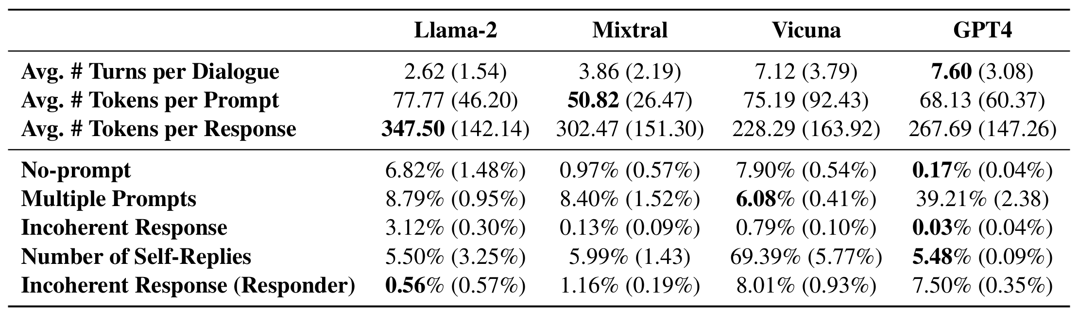 Analysis of human-evaluation results for detected, undetected, and total dialogues for Llama-2, Mixtral, Vicuna, and GPT4, showing confidence statistics as occurrences (percentages in parentheses).