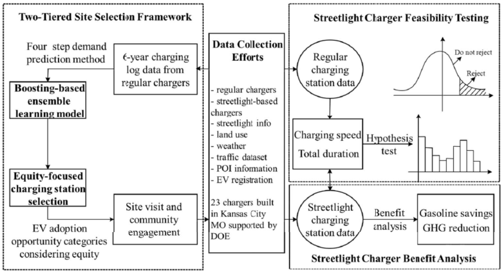 Streetlight charging research framework