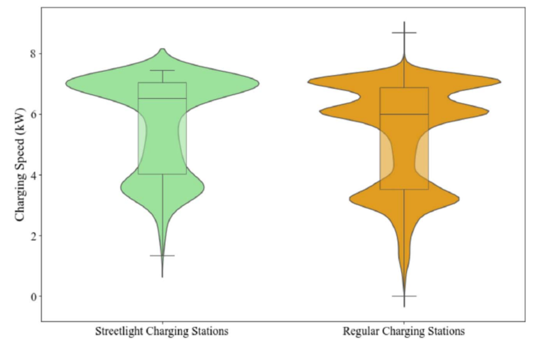Comparison of charging speed distribution per event.