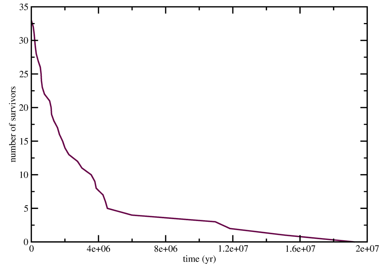 The decrease of the Mars-crossing population with semimajor axes 2.9 < a < 5.2 au as a function of time. Most of the objects end up ejected in hyperbolic orbits by the strong gravitational perturbations of Jupiter.