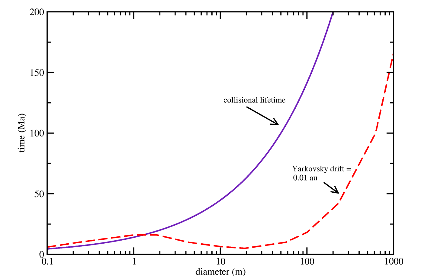 Collisional lifetimes of bodies in the asteroid belt as a function of their diameters D