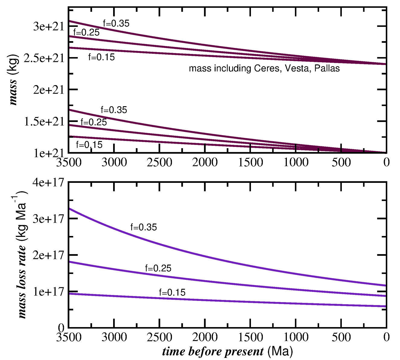 Extrapolated mass to the past 3.5 Ga for three values of the fraction of asteroid mass contribution to the zodiacal cloud: f = 0.15, f = 0.25 and f = 0.35.