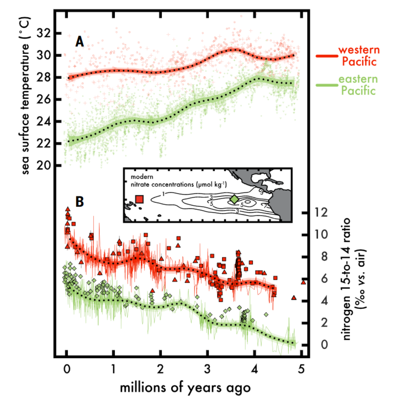 Equatorial Pacific surface temperatures and nutrients over the past 5 million years.