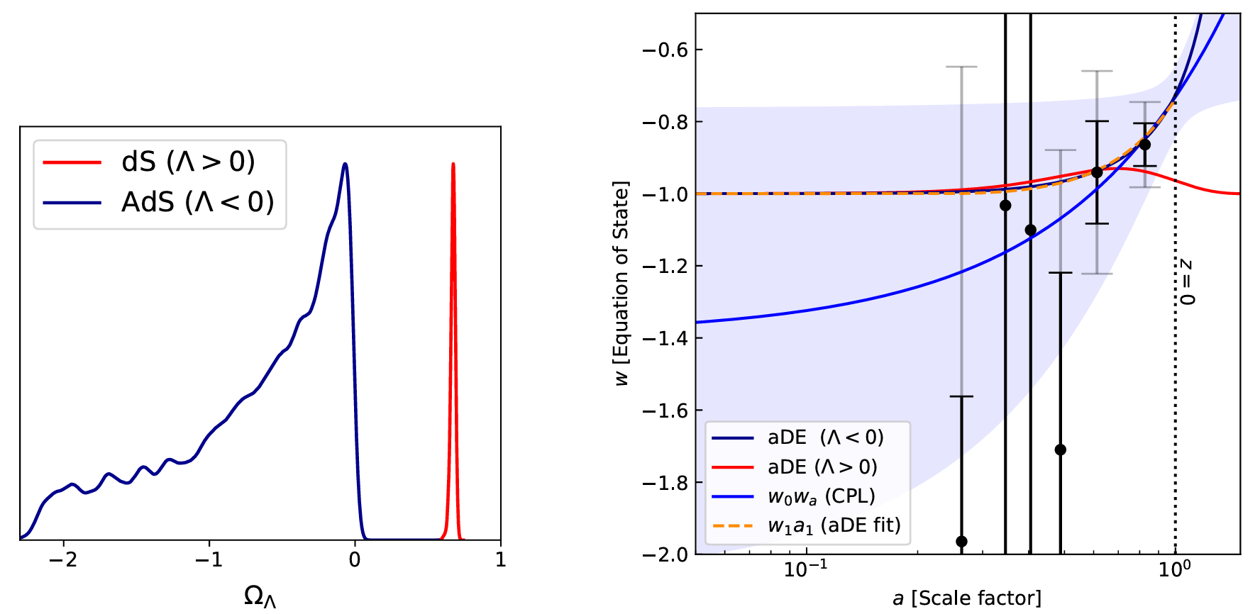 Left: the marginalized posterior distribution of ΩΛ. Right: the EoS in each model. 