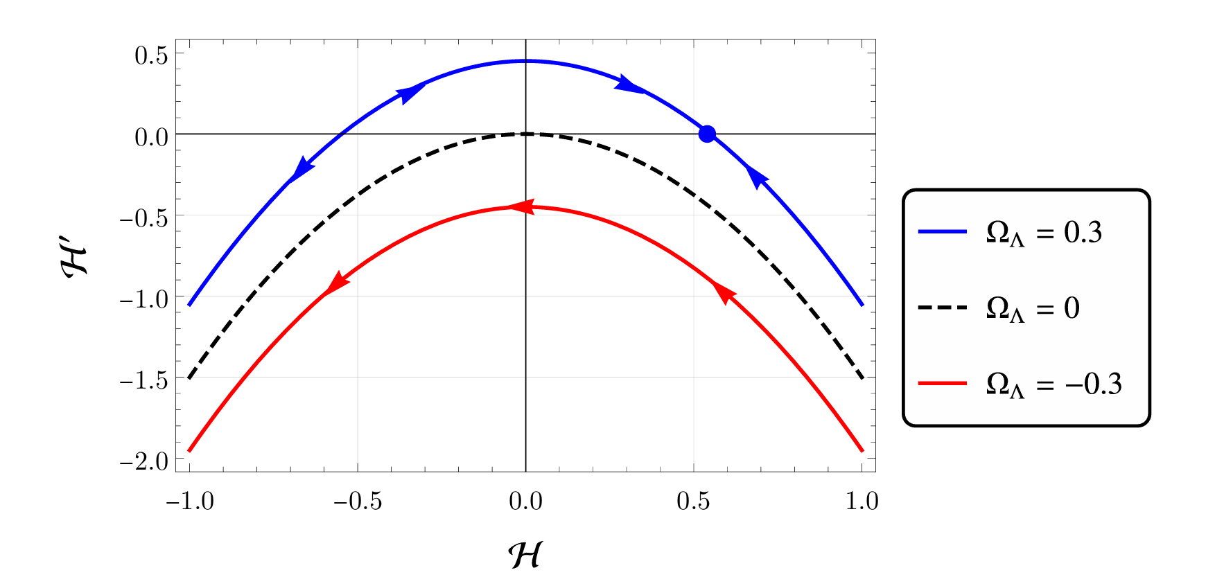 The phase diagram for the Hubble parameter in the effective ΛCDM model.
