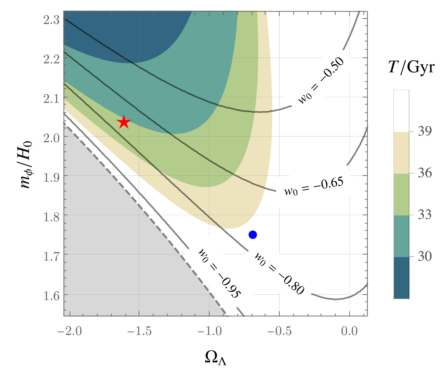 The lifespan T predicted by aDE model in the mϕ-ΩΛ plane with fixed f = MPl and Ωm =0.284.