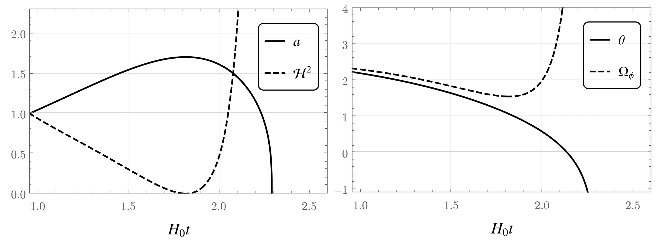 Left Panel: the cosmic evolution of the scale factor and the Hubble parameter. Right panel: the cosmic evolution of the axion field value and its (dimensionless) energy density.