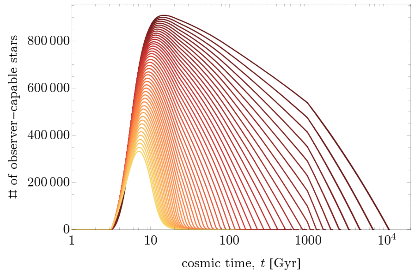 Number of stars capable of hosting observers (amongst a sample of 106) as a function of time. 
