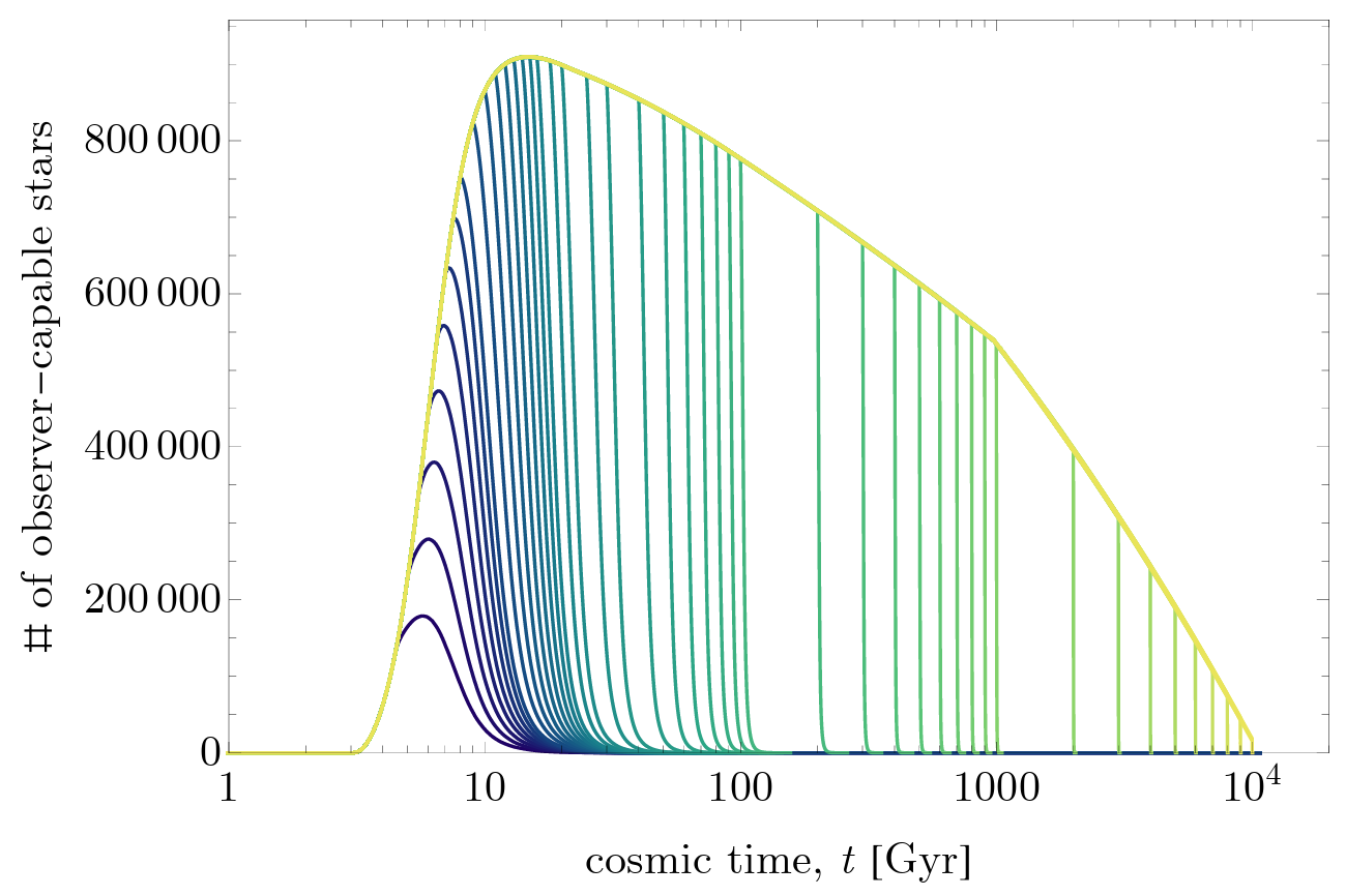 Number of stars capable of hosting observers (amongst a sample of 106) as a function of time.