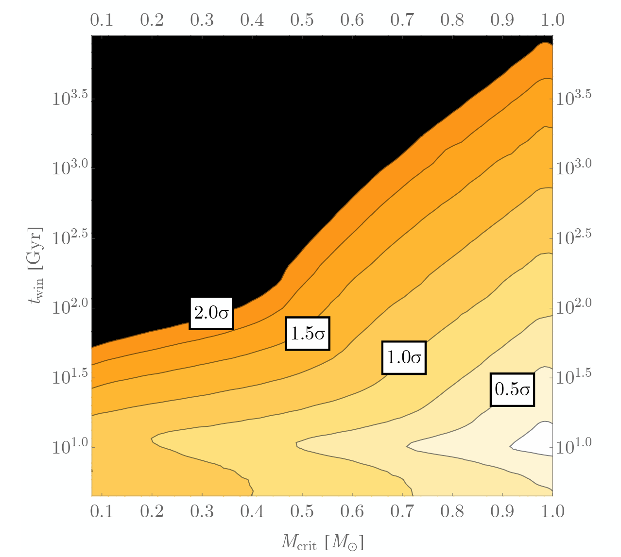 The respective marginalized 1D distributions (black lines). The Twin posterior peaks at 10 Gyr, which has good physical justification.