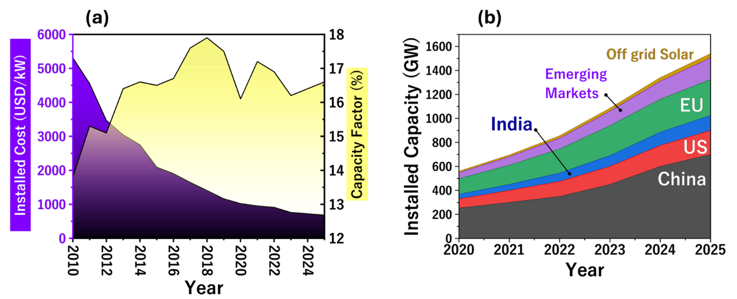 (a) Global weighted average solar PV metrics from 2010 to 2025, including total installed cost (USD/kW), capacity factor (%), and LCOE (USD/kWh). (b) Regional solar PV growth between 2020 and 2025.