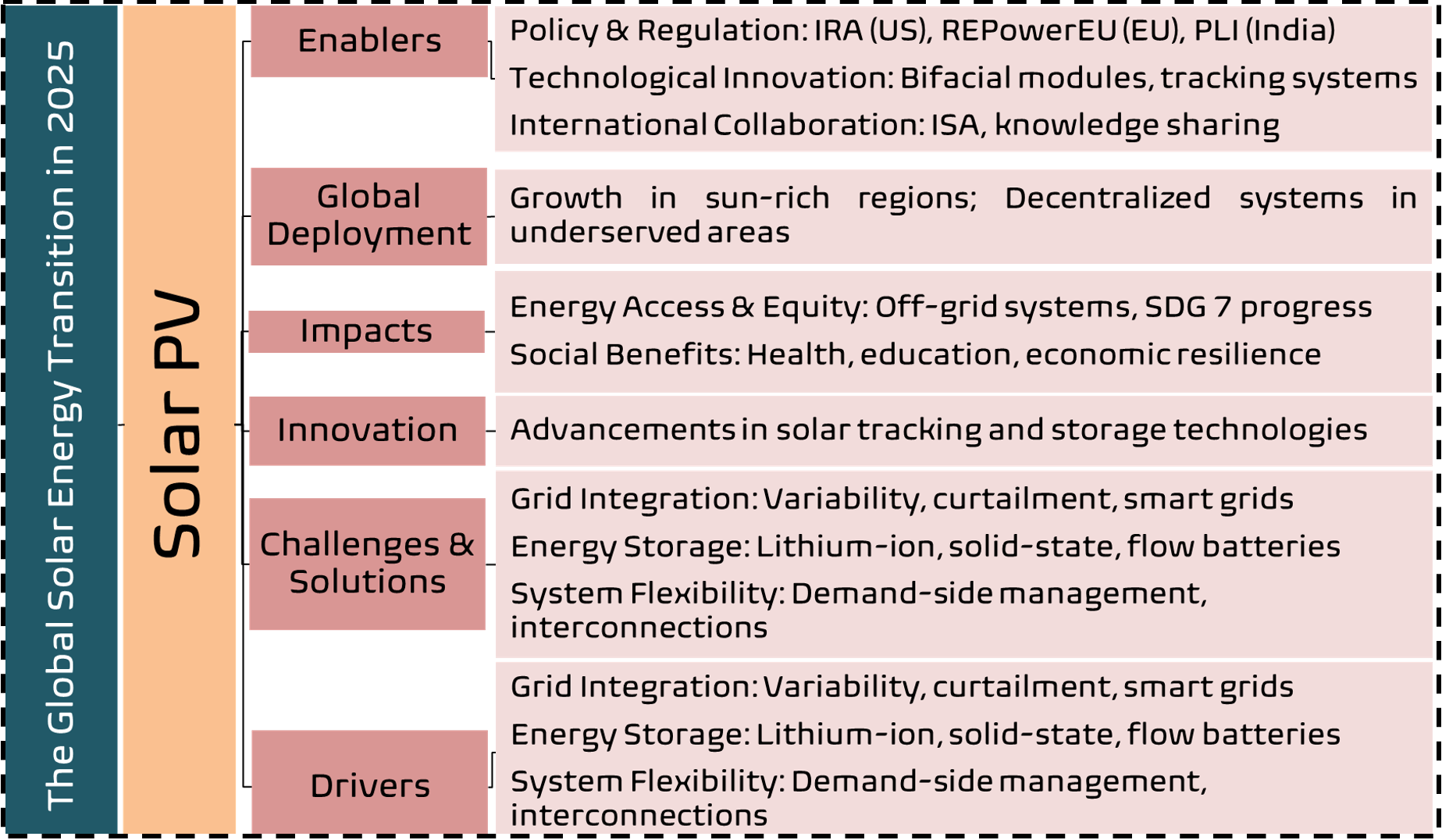 Conceptual framework of the global solar energy transition in 2025. Key policy enablers include the Inflation Reduction Act (IRA) in the US, REPowerEU, and PLI scheme in India.