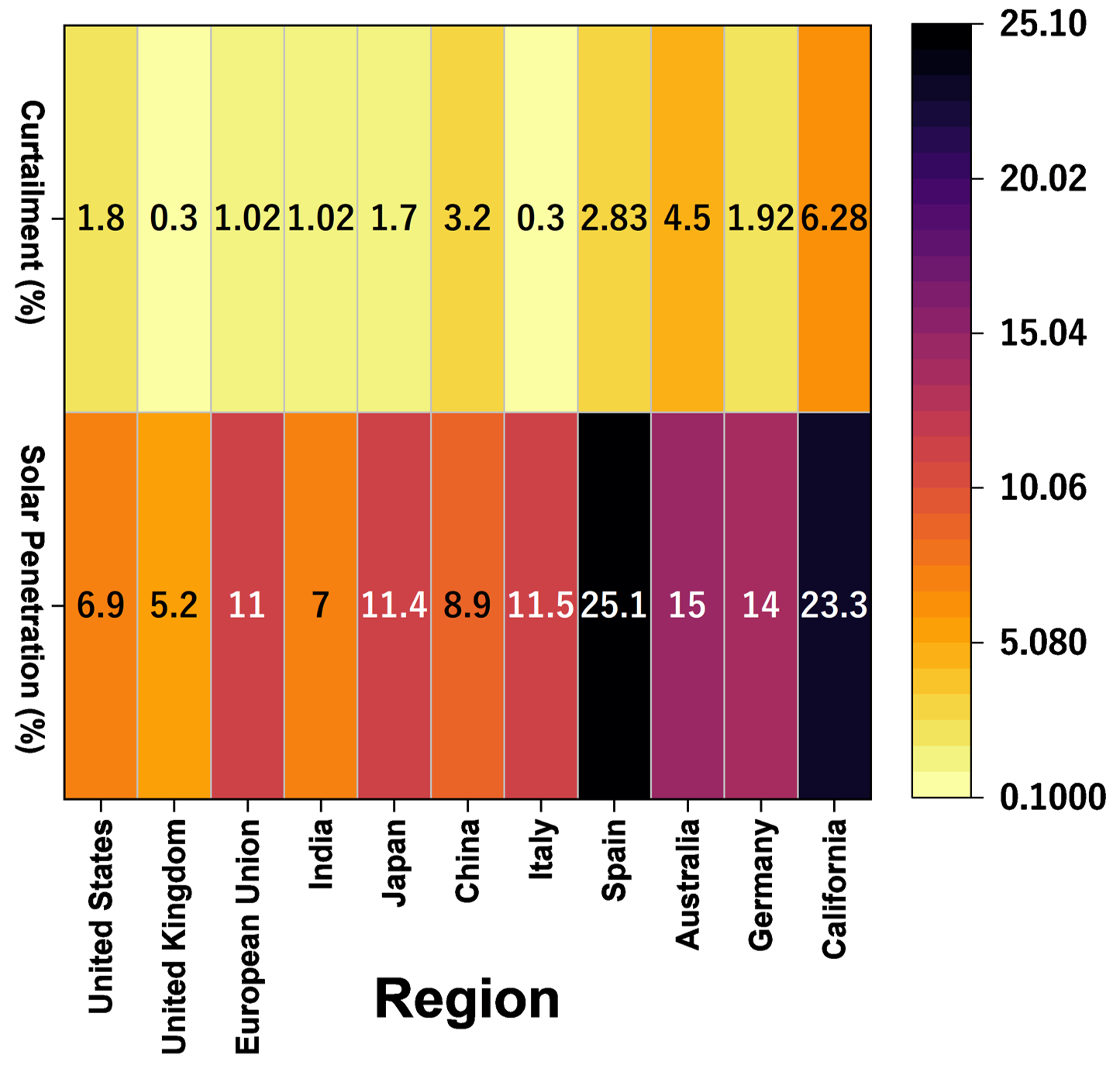 Solar penetration and curtailment rates (%) across major regions in 2024, illustrating the relationship between solar adoption and grid integration challenges.