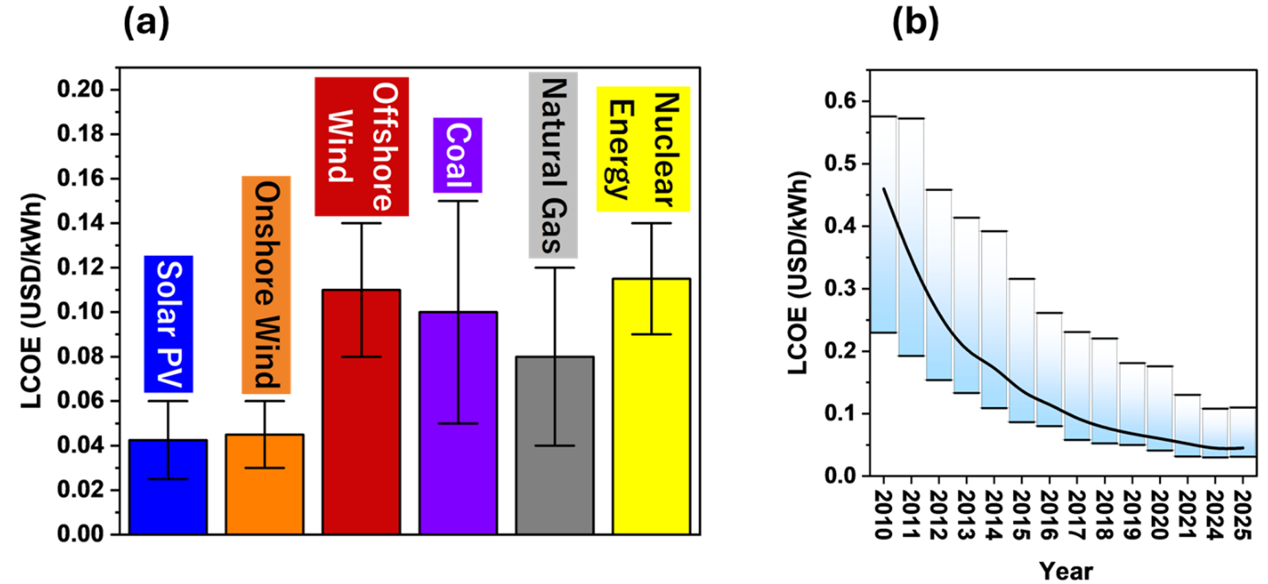 (a) LCOE comparison among various energy sources in year 2025. (b) The global trend in the LCOE for solar PV from 2010 to 2025, based on percentile data compiled by IRENA.