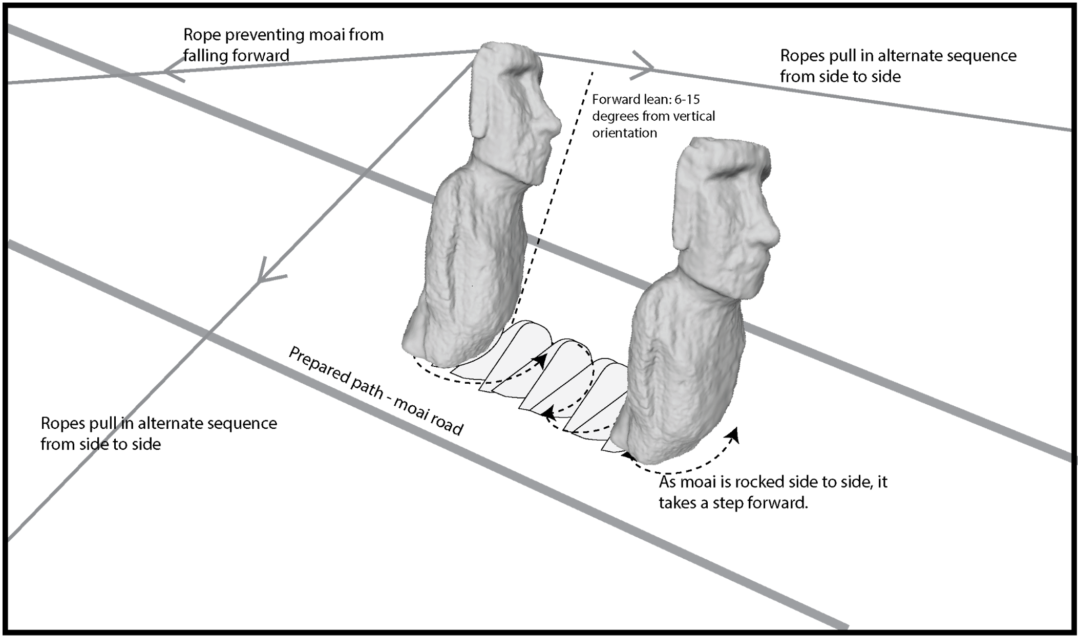 Schematic representation of the moai transport method using coordinated rope pulling.