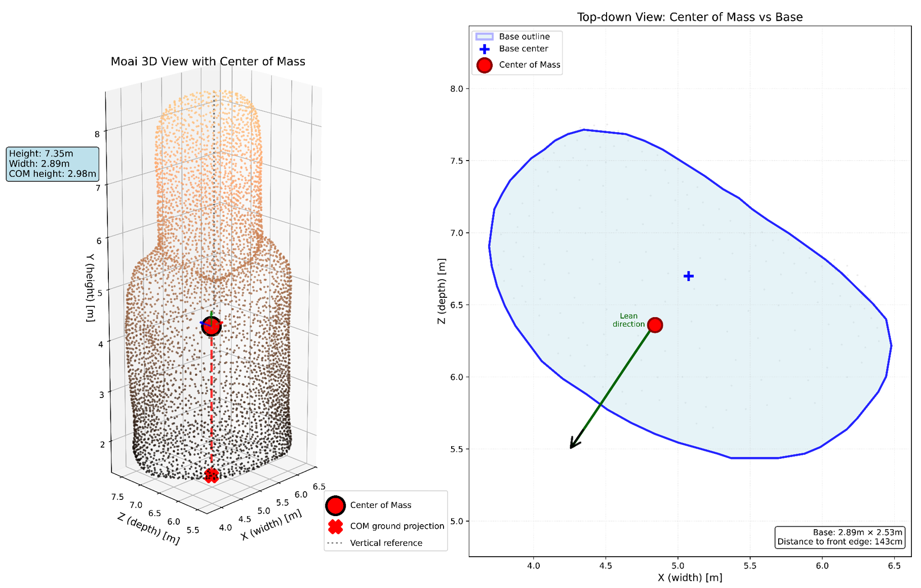 Center of mass analysis of a Rapa Nui moai 3D model.