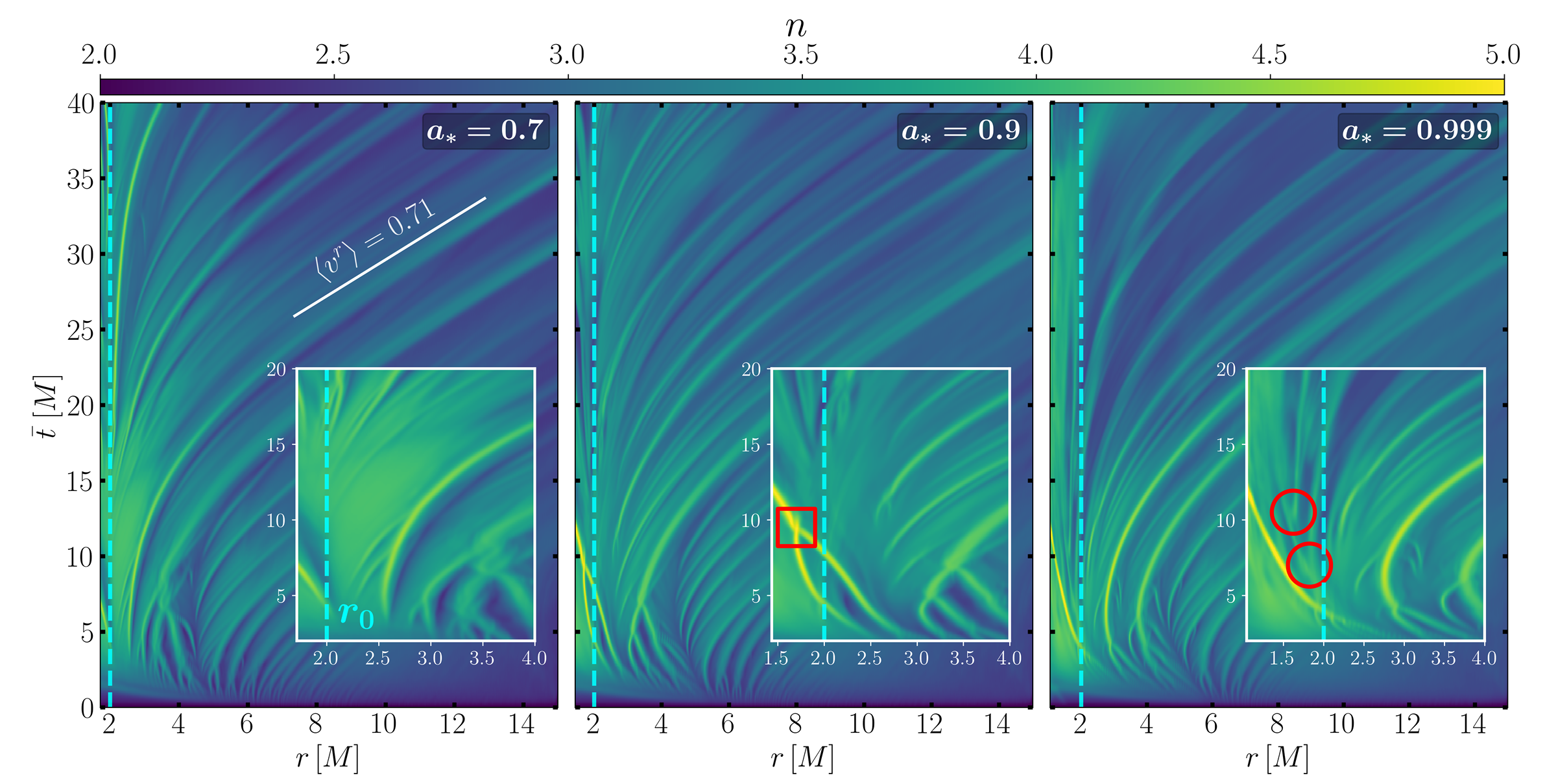 Spacetime diagrams of the total number density along the equatorial plane for BHs with spin a* = 0.7 (left panel), a* = 0.9 (middle panel), and a* = 0.999 (right panel).