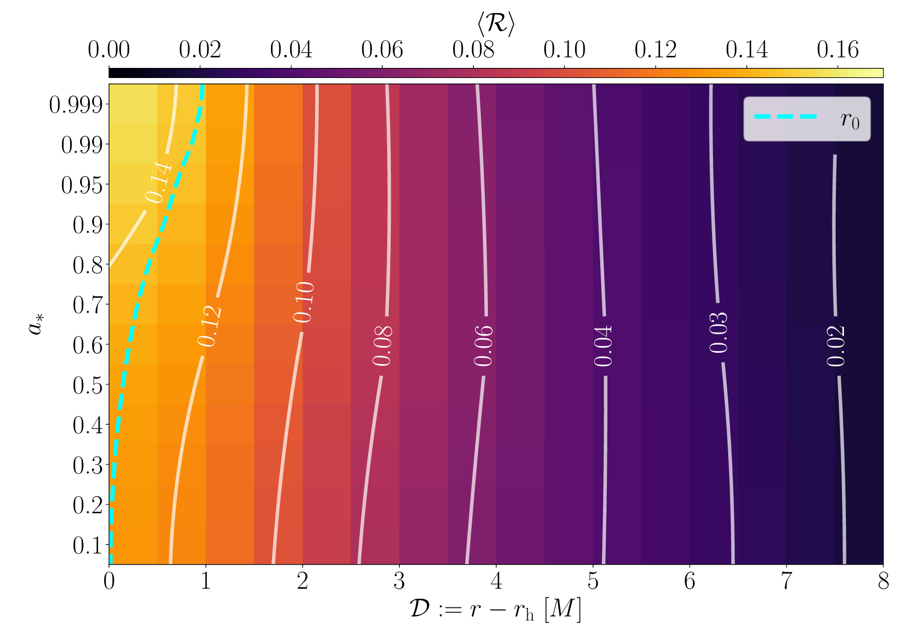 Averaged reconnection rate R reported as a function of the spin a* and the distance from the horizon D.