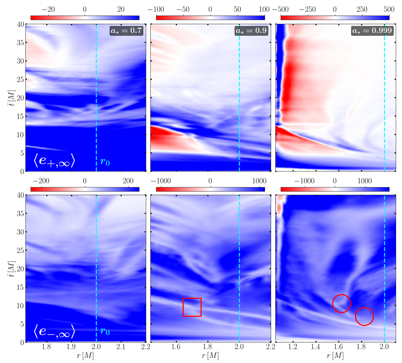 Spacetime diagrams for the average energy at infinity of positrons 〈e+,∞〉 (top row) and electrons 〈e−,∞〉 (bottom row) for the same simulations