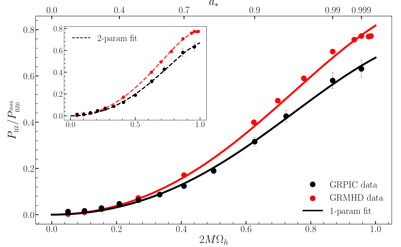 BZ luminosity PBZ normalized to the maximum value of the lowest-order (i.e., quadratic) expression PBZ0 max, as a function of the BH angular velocity (see the top horizontal axis for a mapping in terms of the BH dimensionless spin) for all of our GRPIC simulations (black filled circles) and with the associated numerical errors.