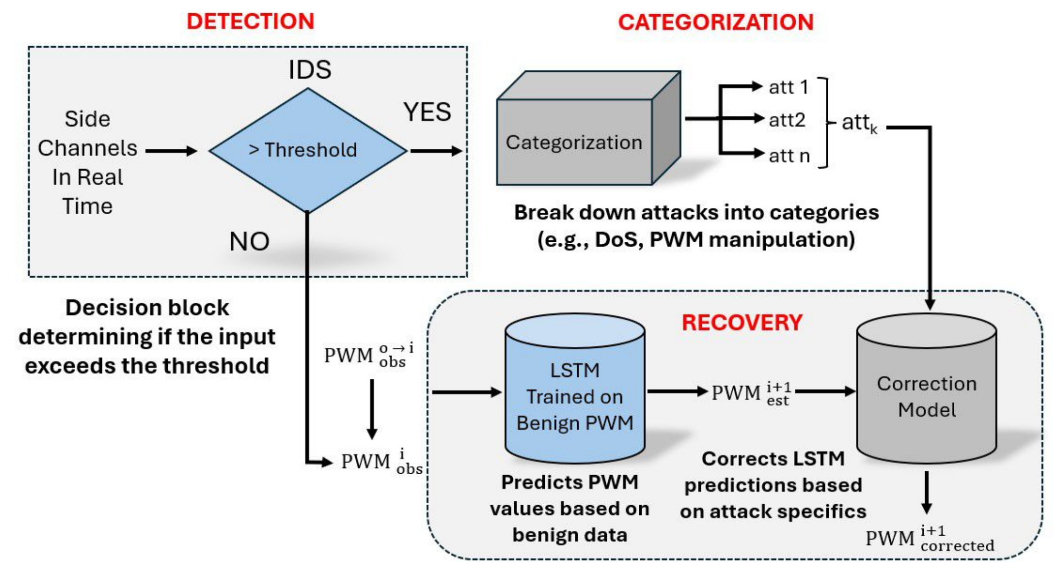 SHIELD’s Framework: (i) Detection, (ii) Categorization, (iii) Recovery