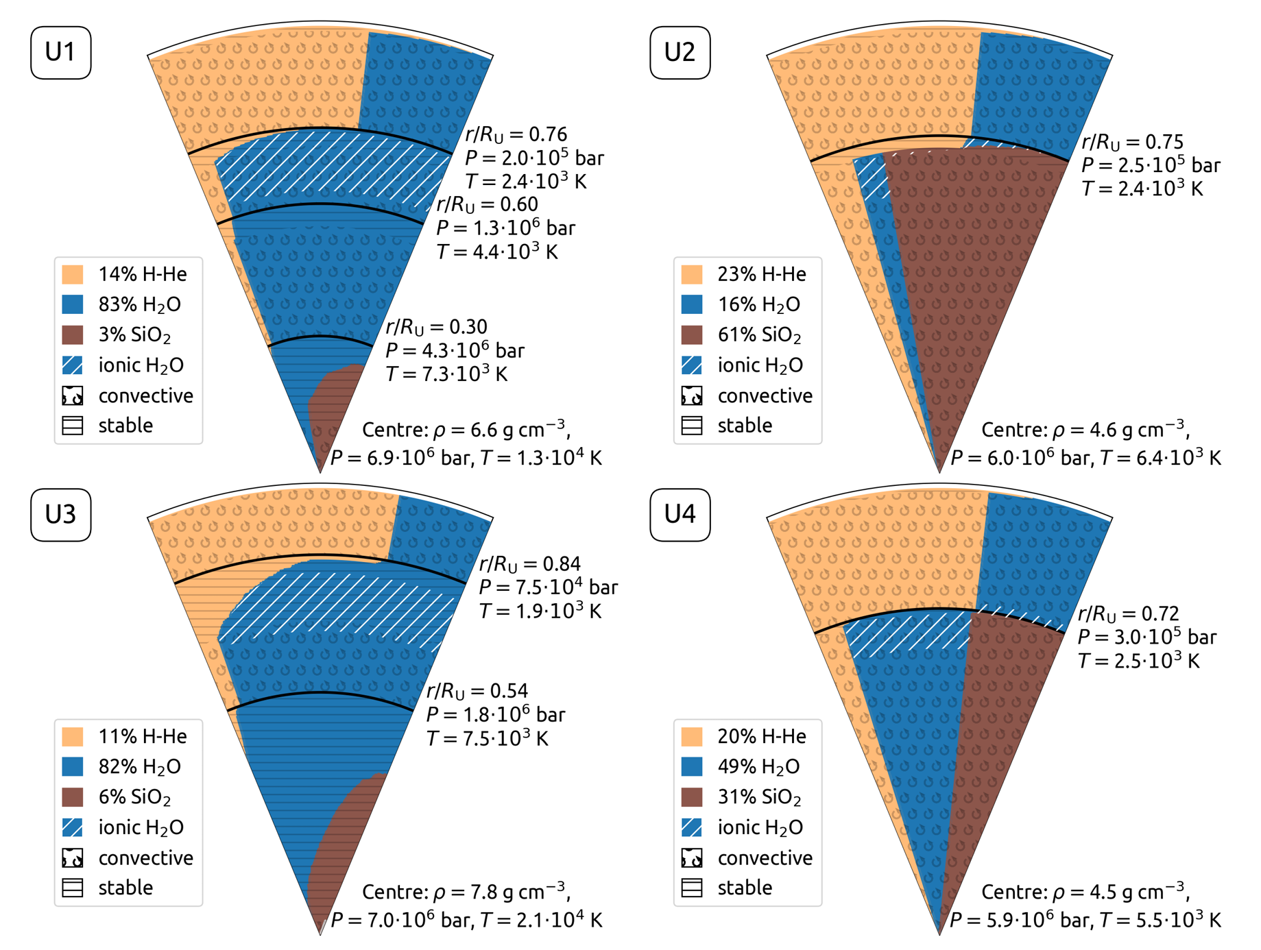 Inferred composition and convective and radiative structures for the four Uranus interior models. The legends summarize the total mass fractions for each component. 