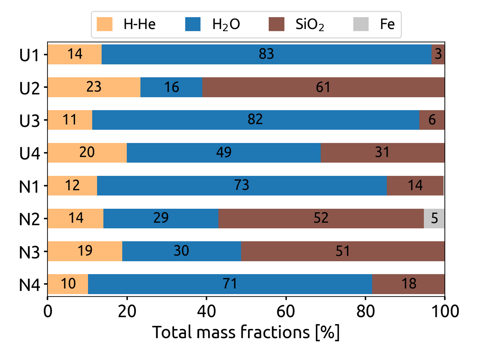 Inferred bulk composition for Uranus and Neptune.