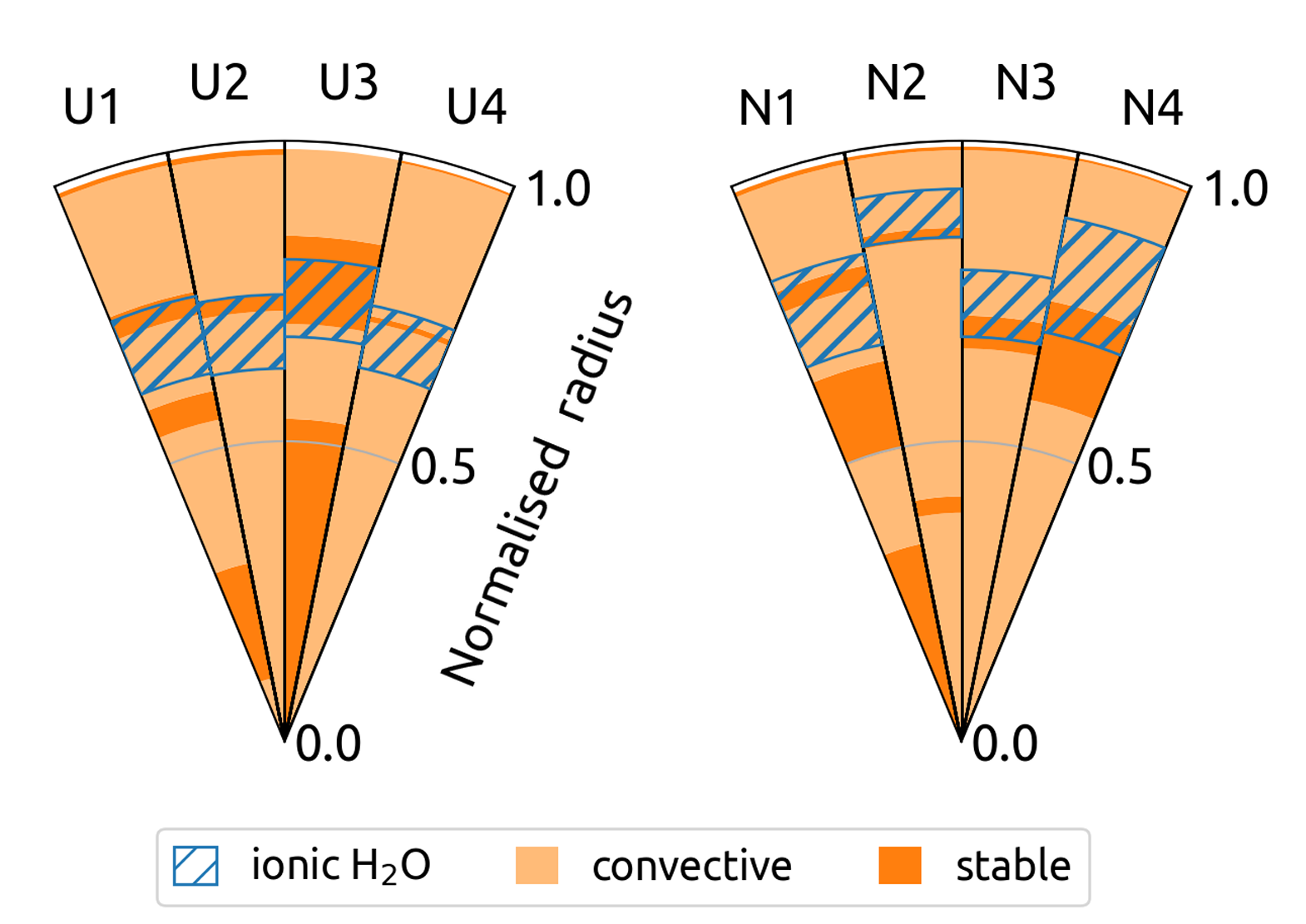 Convective and stable regions in our models for Uranus and Neptune. Also shown are regions where ionic water is expected.