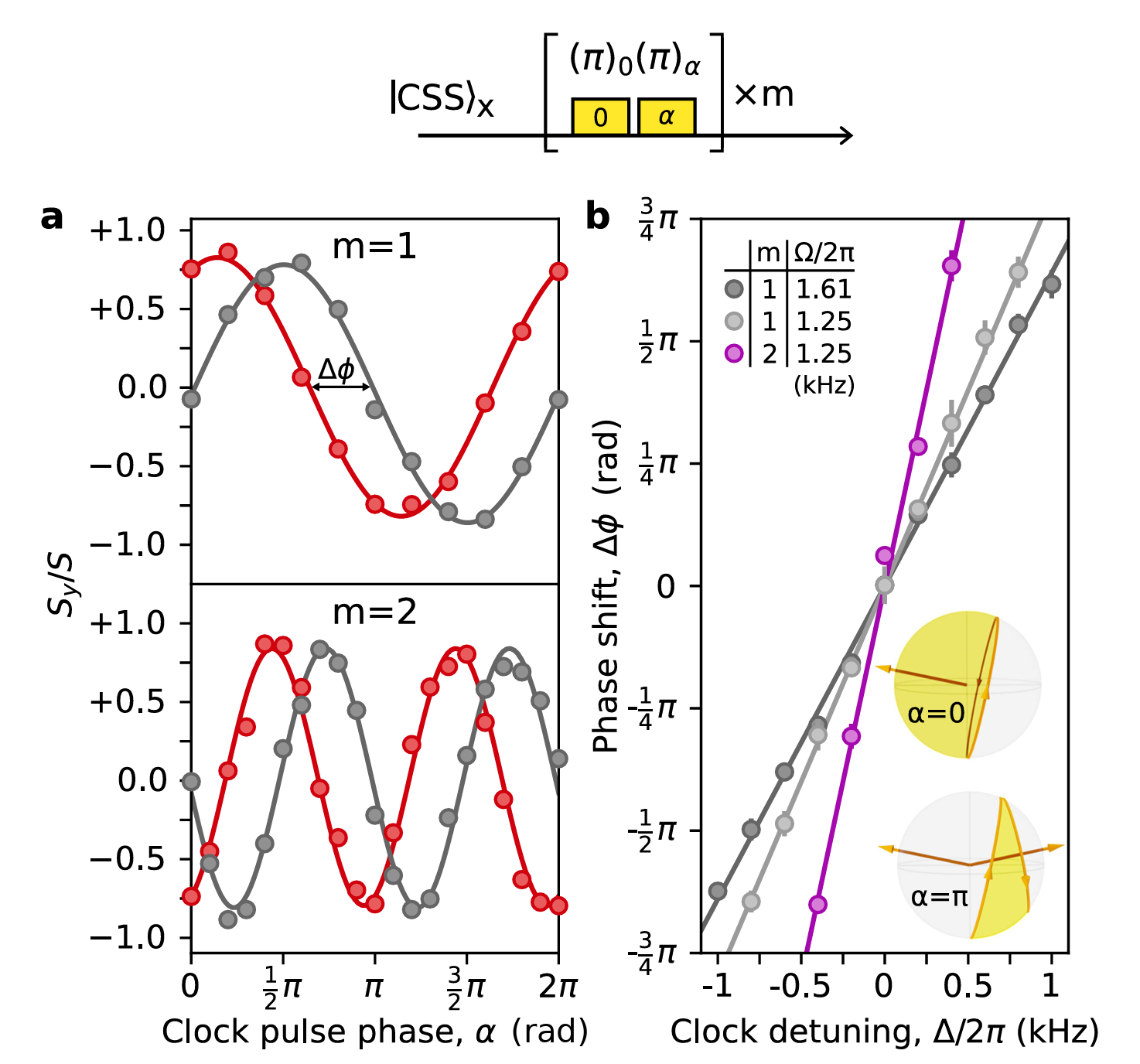 Optical global phase encoding and readout.