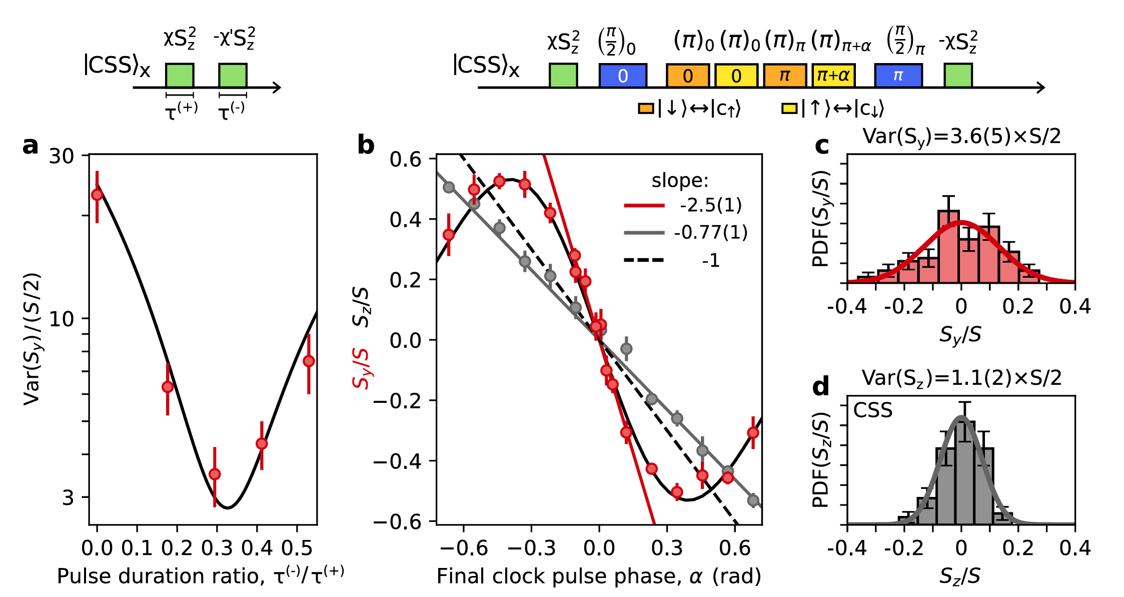 Quantum amplification measurement of the optically encoded phase.