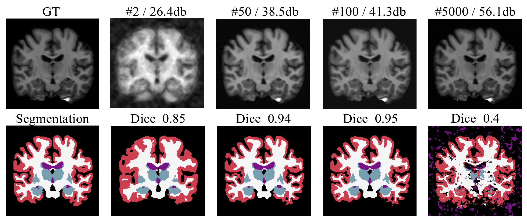 Example progression of reconstruction and segmentation performance as a MetaSeg INR fits the pixels of a test image.