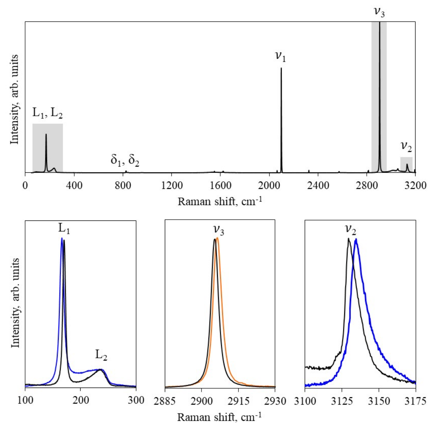 High resolution Raman spectra of pure HCN (blue), pure methane (orange) and presumptive HCN:methane co-crystal (black). 