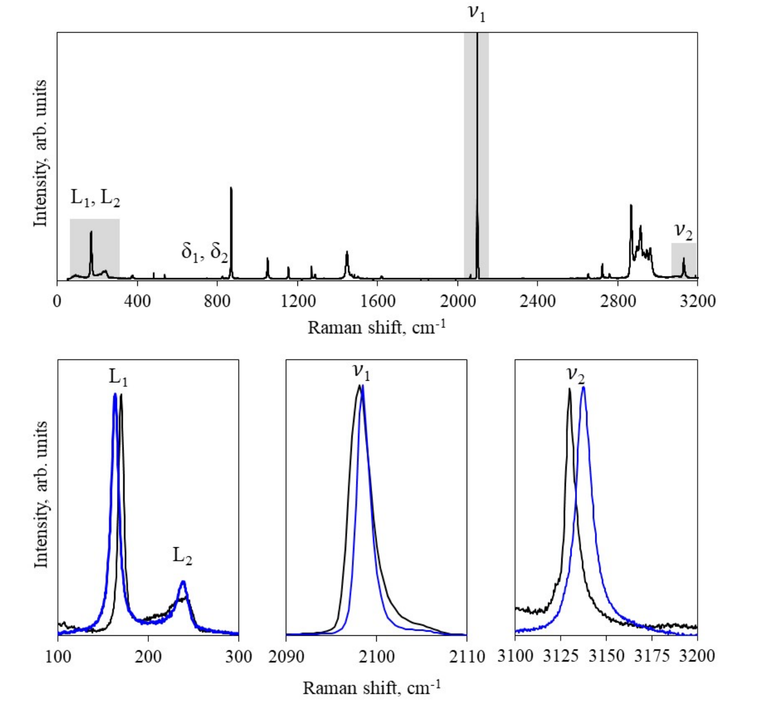 High resolution Raman spectra of pure HCN (blue) and presumptive HCN:propane cocrystal (black).
