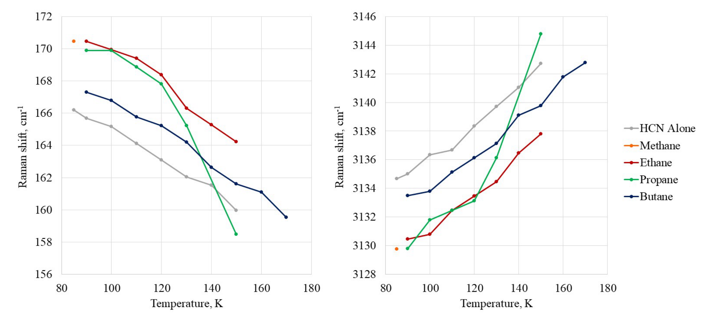 Effect of temperature on HCN:hydrocarbon co-crystal Raman spectra. Left: Spectral shifts for the HCN lattice mode (L1,) as the temperature is increased. Right: Spectral shifts for the CH stretch of HCN (𝜈2).