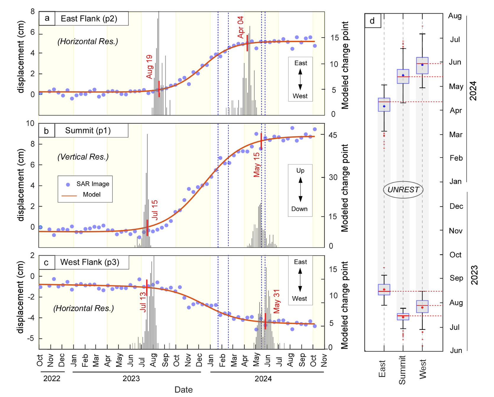Time series analysis of volcanic deformation at three locations: eastern flank (a), summit (b), and western flank (c), following the application of a Common Mode Filtering.